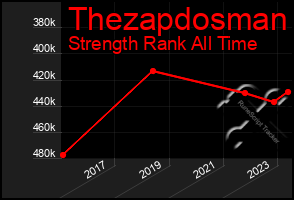 Total Graph of Thezapdosman