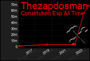 Total Graph of Thezapdosman