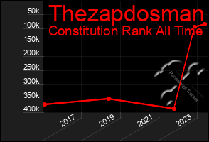 Total Graph of Thezapdosman