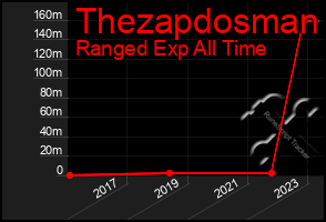 Total Graph of Thezapdosman