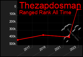 Total Graph of Thezapdosman