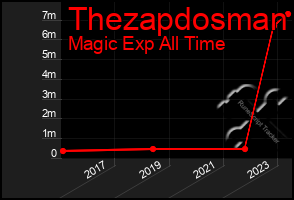 Total Graph of Thezapdosman