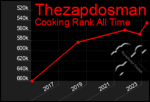 Total Graph of Thezapdosman