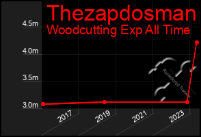 Total Graph of Thezapdosman