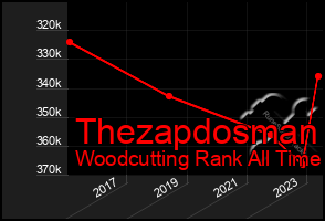 Total Graph of Thezapdosman