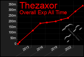 Total Graph of Thezaxor