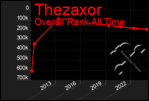 Total Graph of Thezaxor