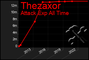 Total Graph of Thezaxor