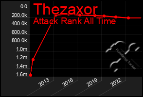 Total Graph of Thezaxor