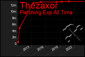 Total Graph of Thezaxor