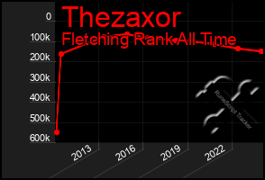 Total Graph of Thezaxor