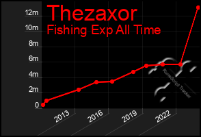 Total Graph of Thezaxor