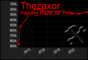 Total Graph of Thezaxor