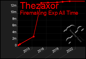 Total Graph of Thezaxor