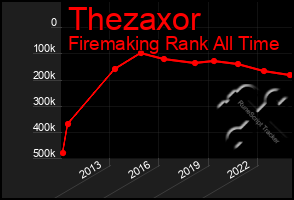 Total Graph of Thezaxor