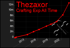 Total Graph of Thezaxor