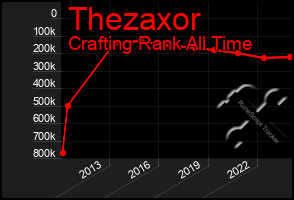 Total Graph of Thezaxor