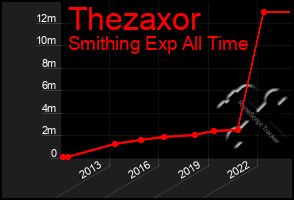 Total Graph of Thezaxor