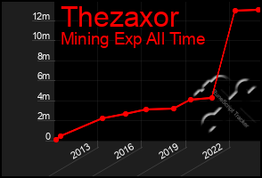 Total Graph of Thezaxor