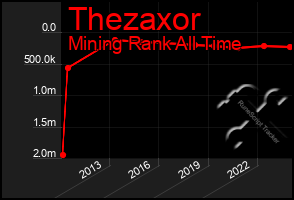 Total Graph of Thezaxor