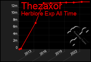 Total Graph of Thezaxor