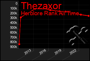 Total Graph of Thezaxor