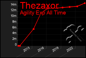 Total Graph of Thezaxor