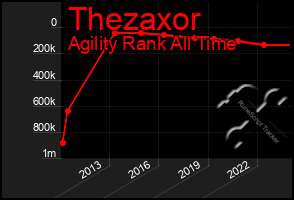 Total Graph of Thezaxor