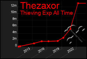 Total Graph of Thezaxor