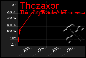 Total Graph of Thezaxor