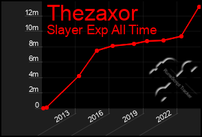 Total Graph of Thezaxor