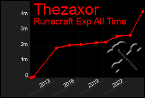 Total Graph of Thezaxor