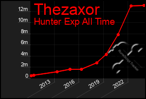 Total Graph of Thezaxor