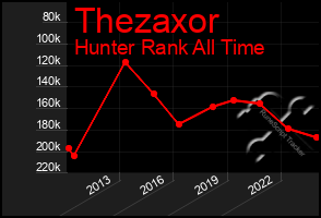 Total Graph of Thezaxor