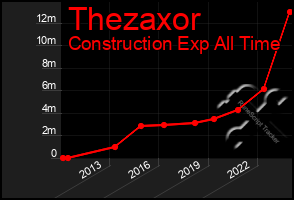 Total Graph of Thezaxor