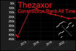 Total Graph of Thezaxor