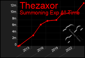 Total Graph of Thezaxor