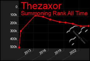 Total Graph of Thezaxor