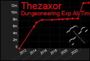 Total Graph of Thezaxor