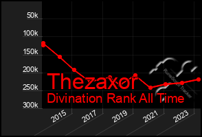 Total Graph of Thezaxor