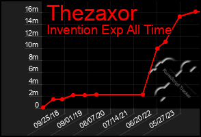 Total Graph of Thezaxor