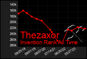 Total Graph of Thezaxor