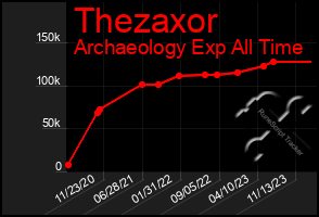 Total Graph of Thezaxor