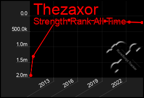 Total Graph of Thezaxor