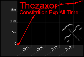 Total Graph of Thezaxor