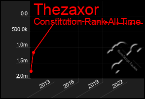 Total Graph of Thezaxor