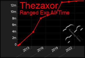 Total Graph of Thezaxor