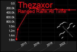 Total Graph of Thezaxor