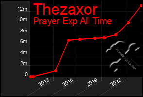 Total Graph of Thezaxor