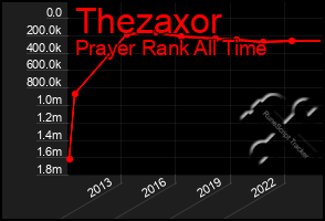 Total Graph of Thezaxor